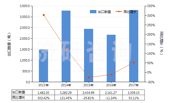 2013-2017年中國其他鉬礦砂及其精礦(HS26139000)出口量及增速統(tǒng)計(jì)